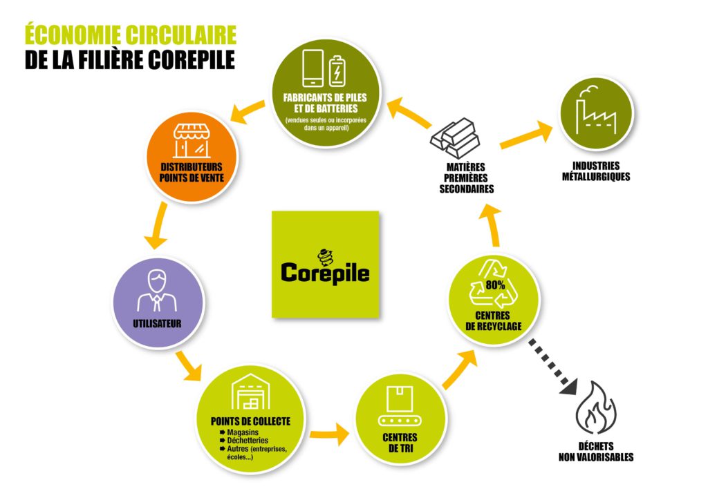 Economie circulaire Corepile